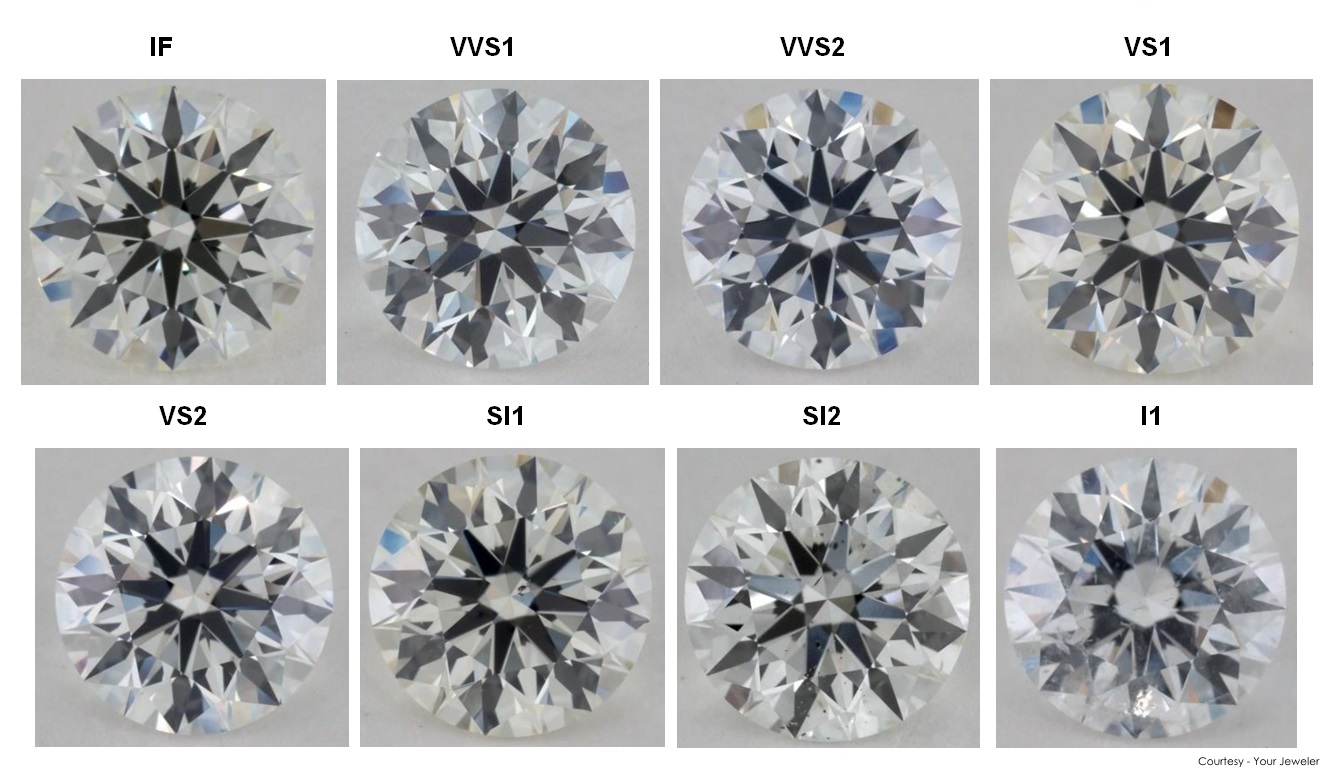 Different Clarity Stones